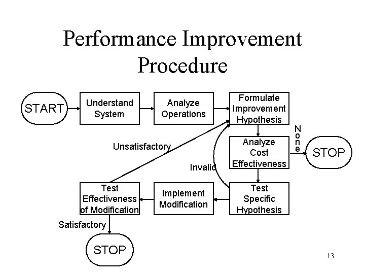 Performance Improvement Procedure START Understand System Analyze Operations Unsatisfactory Invalid Test Effectiveness of Modification