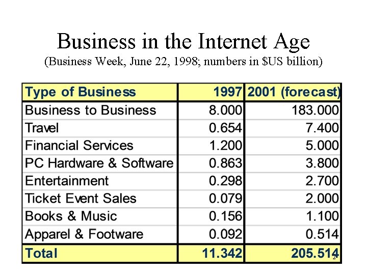 Business in the Internet Age (Business Week, June 22, 1998; numbers in $US billion)