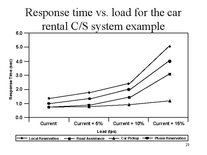 6. 0 Response time vs. load for the car rental C/S system example Response