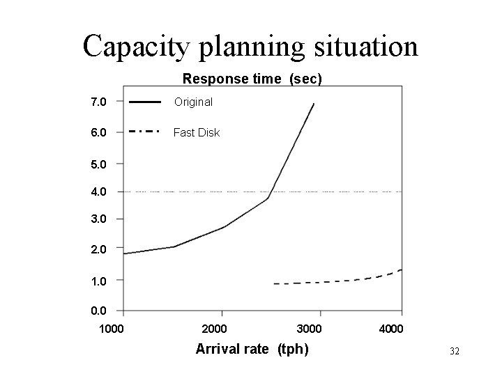 Capacity planning situation Response time (sec) 7. 0 Original 6. 0 Fast Disk 5.