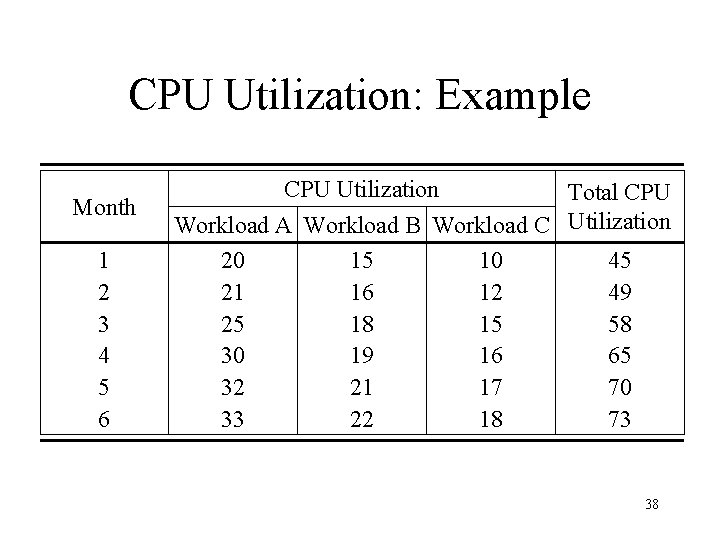 CPU Utilization: Example Month 1 2 3 4 5 6 CPU Utilization Total CPU