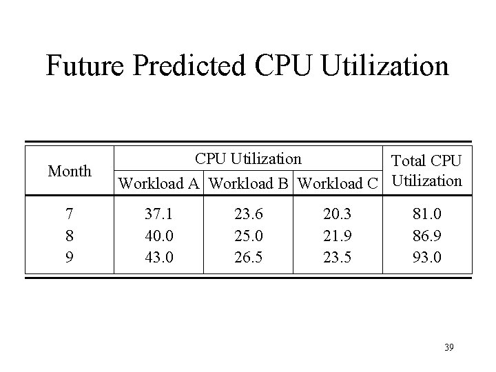 Future Predicted CPU Utilization Month 7 8 9 CPU Utilization Total CPU Workload A