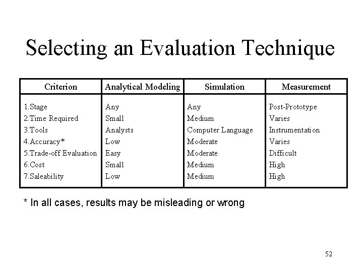 Selecting an Evaluation Technique Criterion 1. Stage 2. Time Required 3. Tools 4. Accuracy*