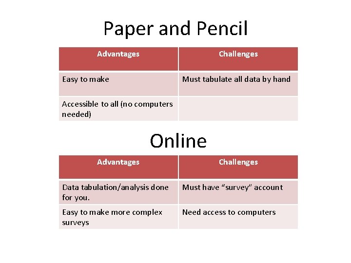 Paper and Pencil Advantages Challenges Easy to make Must tabulate all data by hand