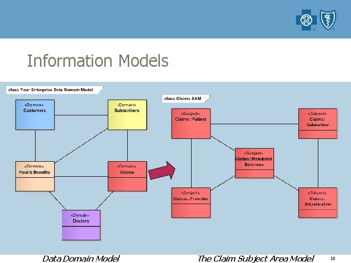 Information Models Data Domain Model The Claim Subject Area Model 10 