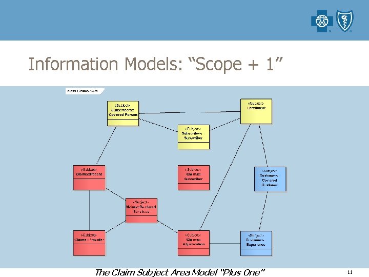 Information Models: “Scope + 1” The Claim Subject Area Model “Plus One” 11 