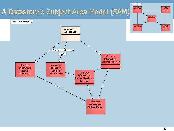 A Datastore’s Subject Area Model (SAM) 12 