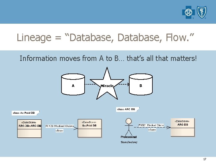 Lineage = “Database, Flow. ” Information moves from A to B… that’s all that