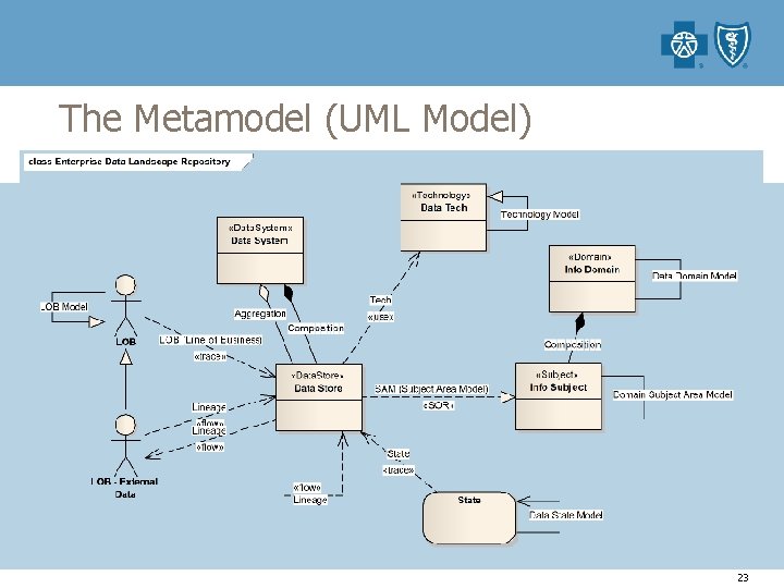 The Metamodel (UML Model) 23 