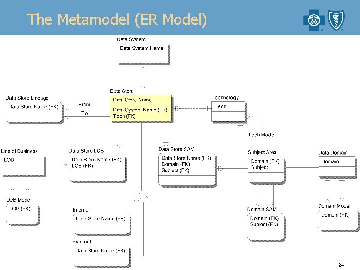 The Metamodel (ER Model) 24 