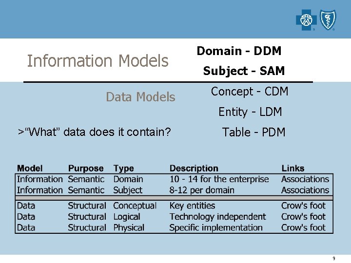 Information Models Data Models Domain - DDM Subject - SAM Concept - CDM Entity
