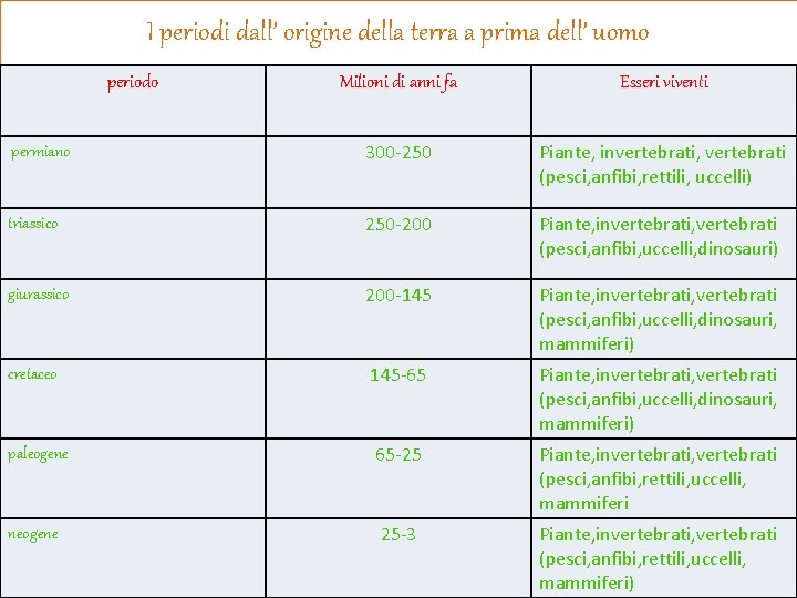 I periodi dall’ origine della terra a prima dell’ uomo periodo Milioni di anni