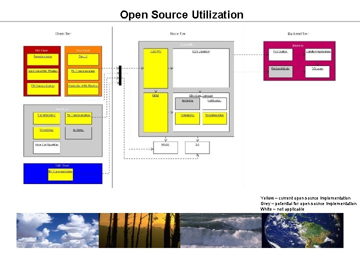 Open Source Utilization Yellow – current open source implementation Grey – potential for open Open Source Utilization Yellow – current open source implementation Grey – potential for open