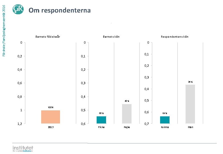 Förskole-/familjedaghemsenkät 2016 Om respondenterna ⋅ Barnets födelseår Barnets kön 0 0 0, 2 0,