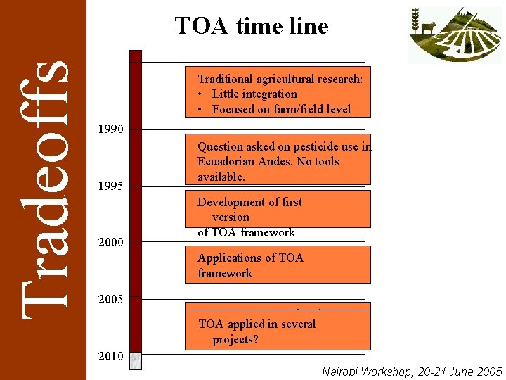 Tradeoffs TOA time line Traditional agricultural research: • Little integration • Focused on farm/field