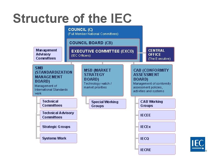 Structure of the IEC COUNCIL (C) (Full Member National Committees) COUNCIL BOARD (CB) Management