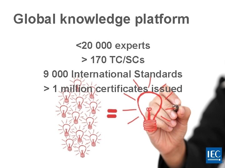 Global knowledge platform <20 000 experts > 170 TC/SCs 9 000 International Standards >