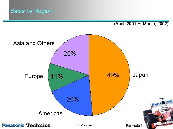 Sales by Region (April, 2001 ～ March, 2002) Asia and Others 20% Europe 49%