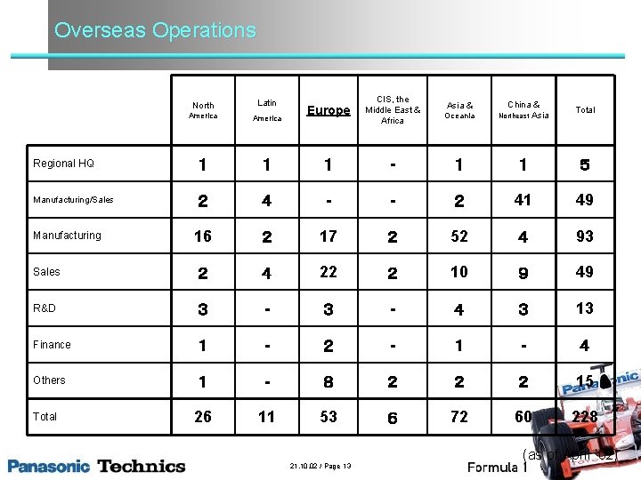 Overseas Operations Europe CIS, the Middle East & Africa １ １ - １ １