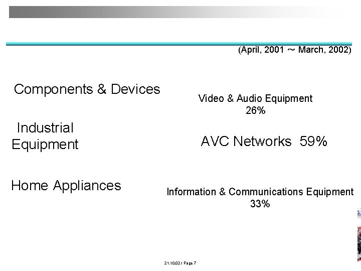 Sales by Product Category (April, 2001 ～ March, 2002) Components & Devices Video &