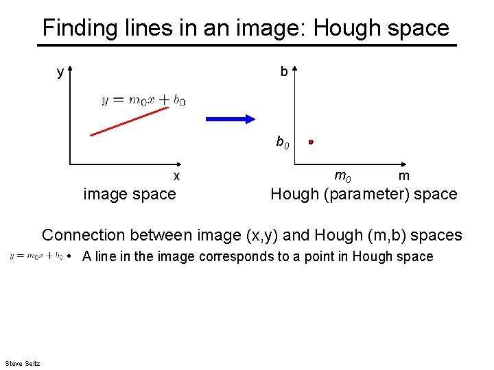 Finding lines in an image: Hough space y b b 0 x image space