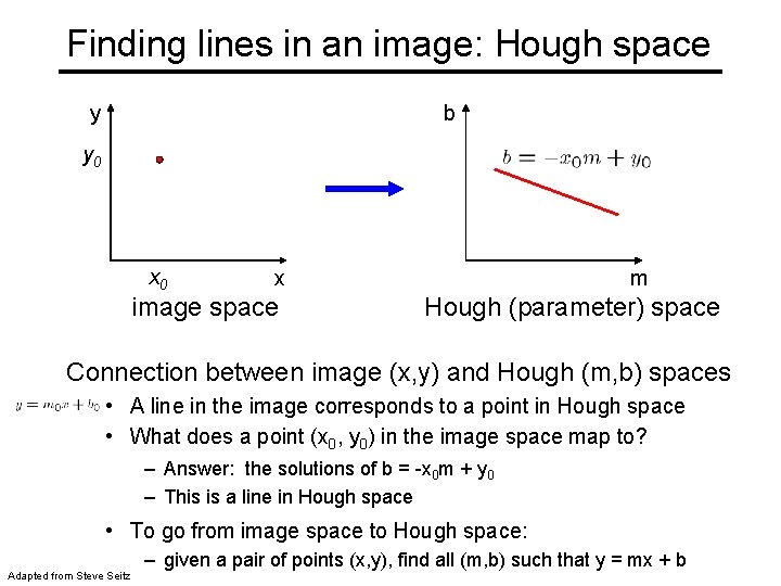 Finding lines in an image: Hough space y b y 0 x image space
