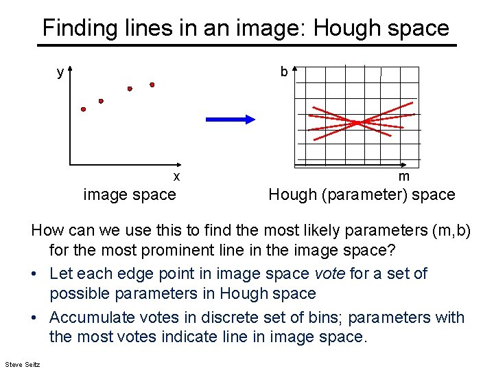 Finding lines in an image: Hough space y b x image space m Hough