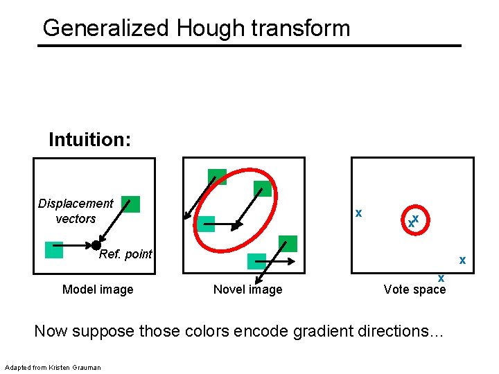 Generalized Hough transform Intuition: Displacement vectors x xx Ref. point Model image x Novel