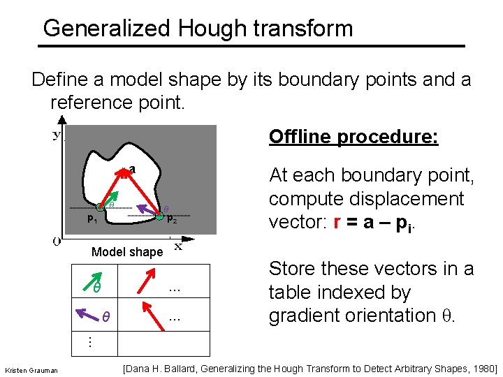 Generalized Hough transform Define a model shape by its boundary points and a reference