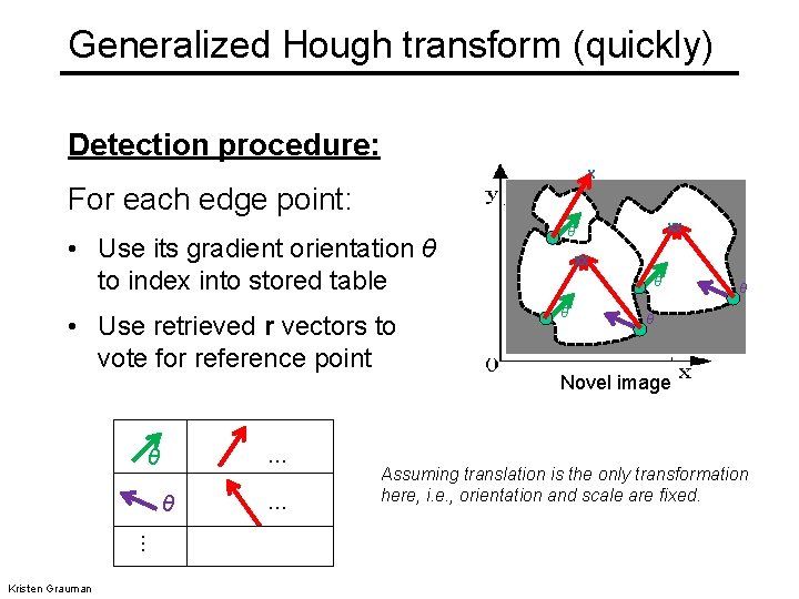 Generalized Hough transform (quickly) Detection procedure: x For each edge point: • Use its