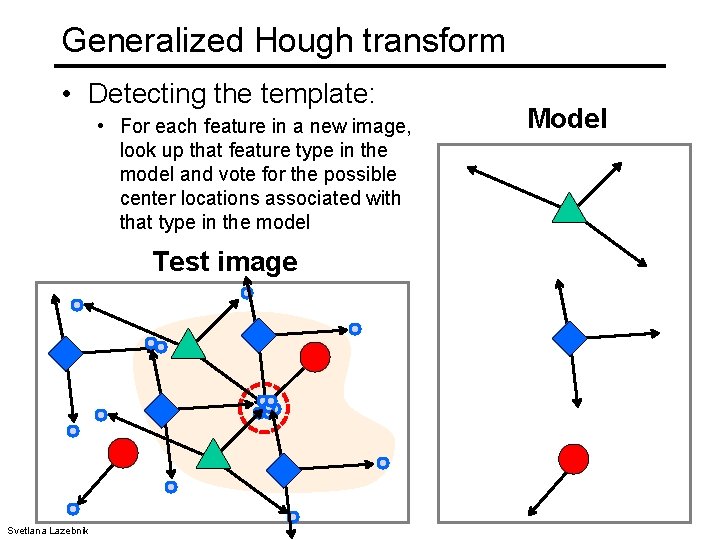 Generalized Hough transform • Detecting the template: • For each feature in a new