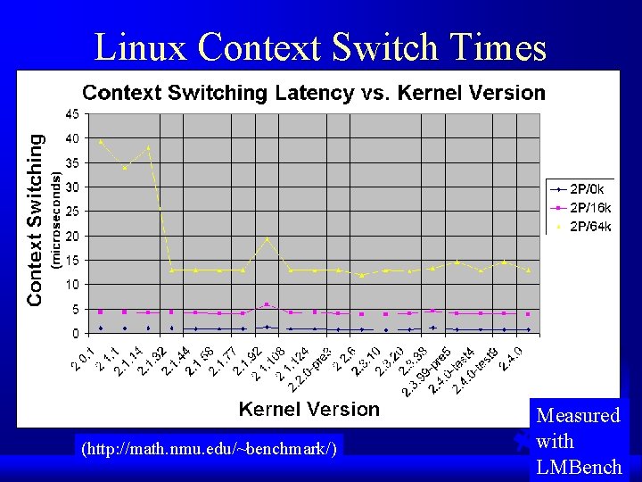 Linux Context Switch Times (http: //math. nmu. edu/~benchmark/) Measured with LMBench 