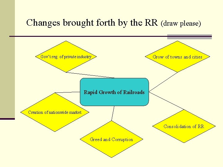 Changes brought forth by the RR (draw please) Gov’t reg. of private industry Grow