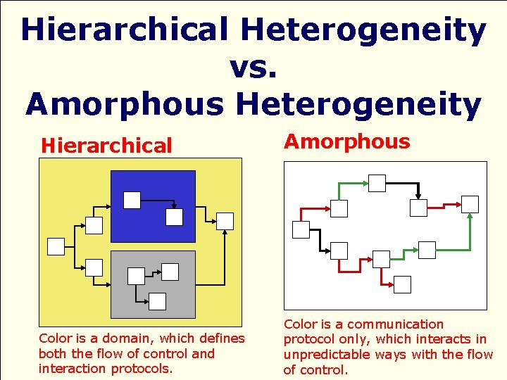 Hierarchical Heterogeneity vs. Amorphous Heterogeneity Hierarchical Amorphous Color is a domain, which defines both