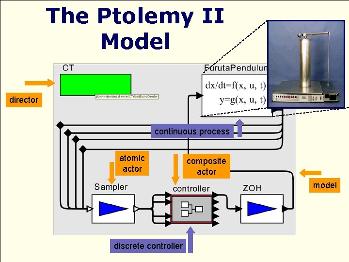 The Ptolemy II Model director continuous process atomic actor composite actor model discrete controller