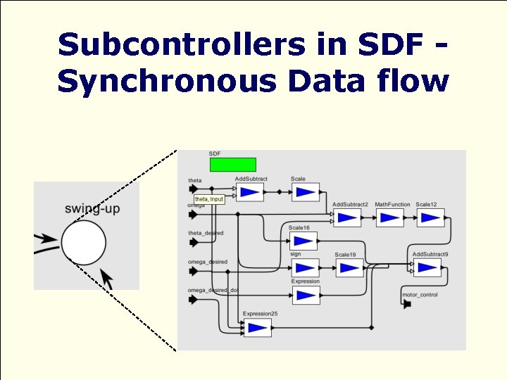 Subcontrollers in SDF Synchronous Data flow 