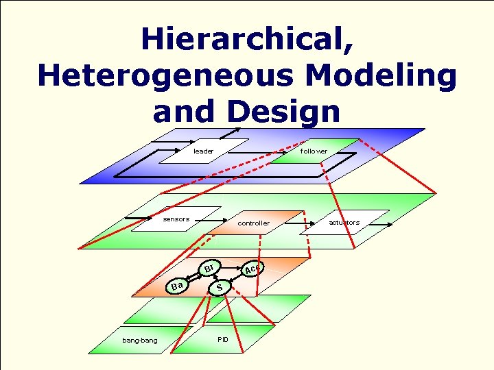 Hierarchical, Heterogeneous Modeling and Design follower leader sensors controller Br Ba bang-bang Acc S