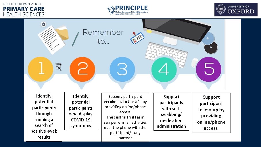 Identify potential participants through running a search of positive swab results Identify potential participants