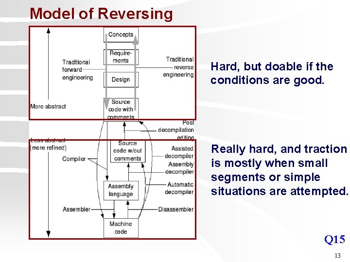 Model of Reversing Hard, but doable if the conditions are good. Really hard, and