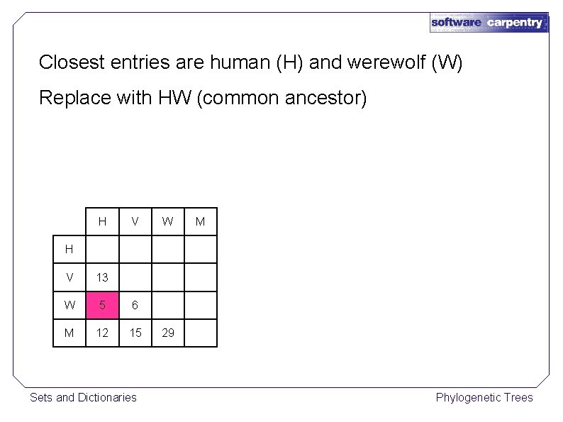Closest entries are human (H) and werewolf (W) Replace with HW (common ancestor) H