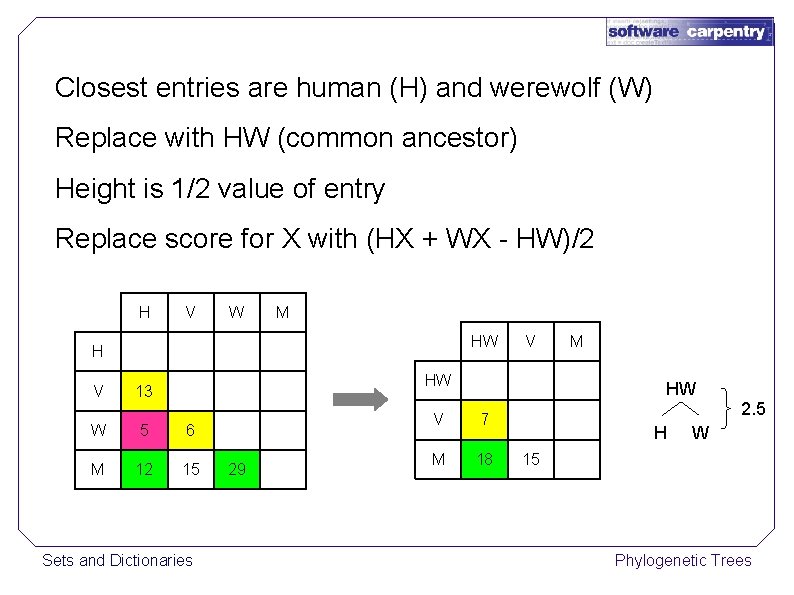 Closest entries are human (H) and werewolf (W) Replace with HW (common ancestor) Height