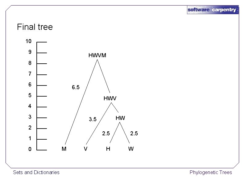 Final tree 10 9 HWVM 8 7 6 6. 5 5 HWV 4 3