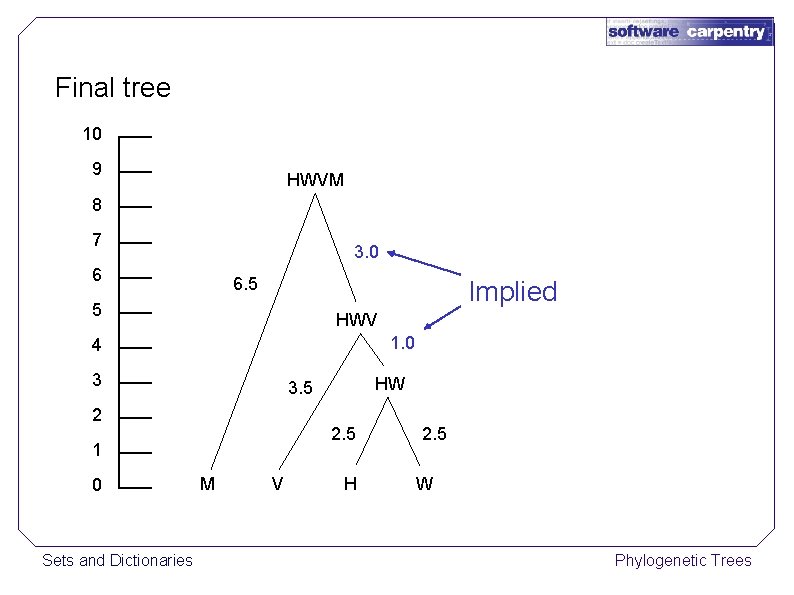 Final tree 10 9 HWVM 8 7 3. 0 6 6. 5 Implied 5