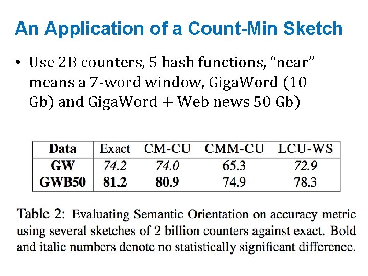 An Application of a Count-Min Sketch • Use 2 B counters, 5 hash functions,
