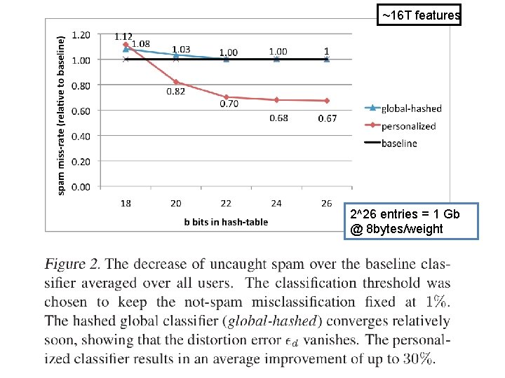 ~16 T features An example 2^26 entries = 1 Gb @ 8 bytes/weight 