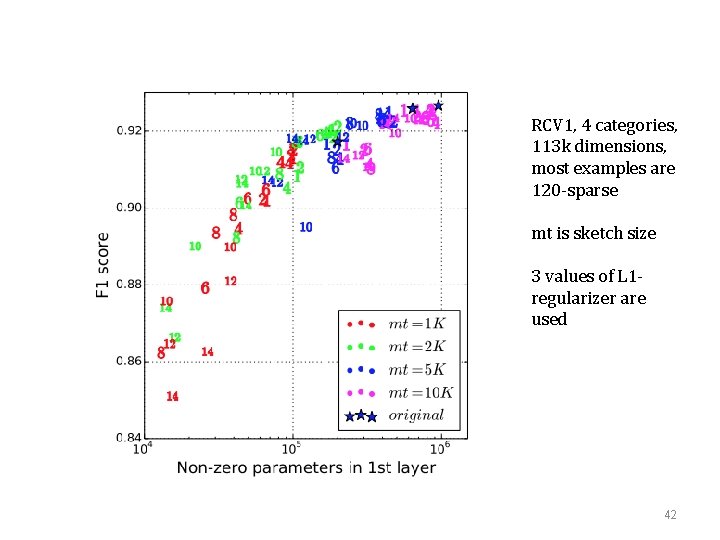 RCV 1, 4 categories, 113 k dimensions, most examples are 120 -sparse mt is