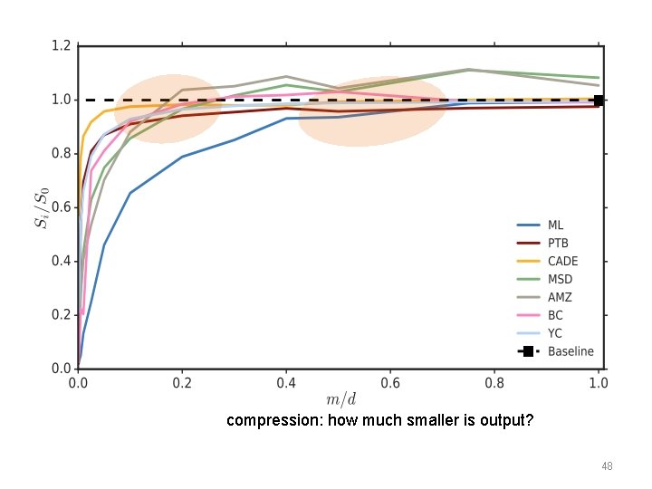 compression: how much smaller is output? 48 