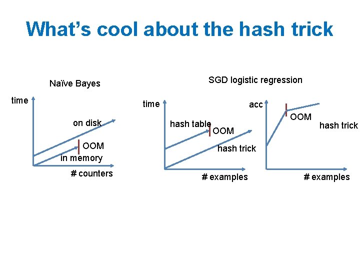 What’s cool about the hash trick SGD logistic regression Naïve Bayes time on disk