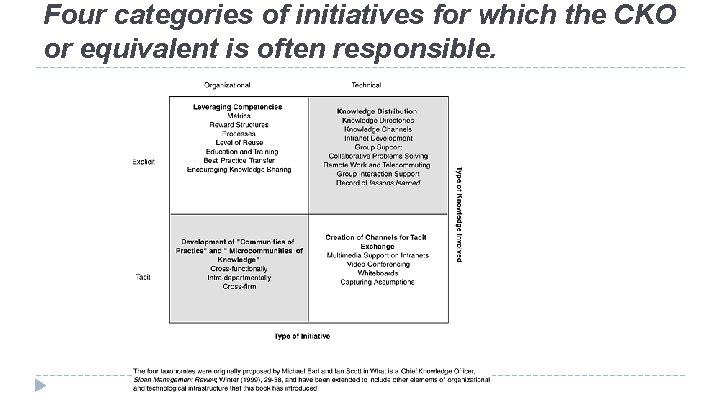 Four categories of initiatives for which the CKO or equivalent is often responsible. 