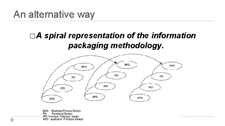 An alternative way �A spiral representation of the information packaging methodology. 